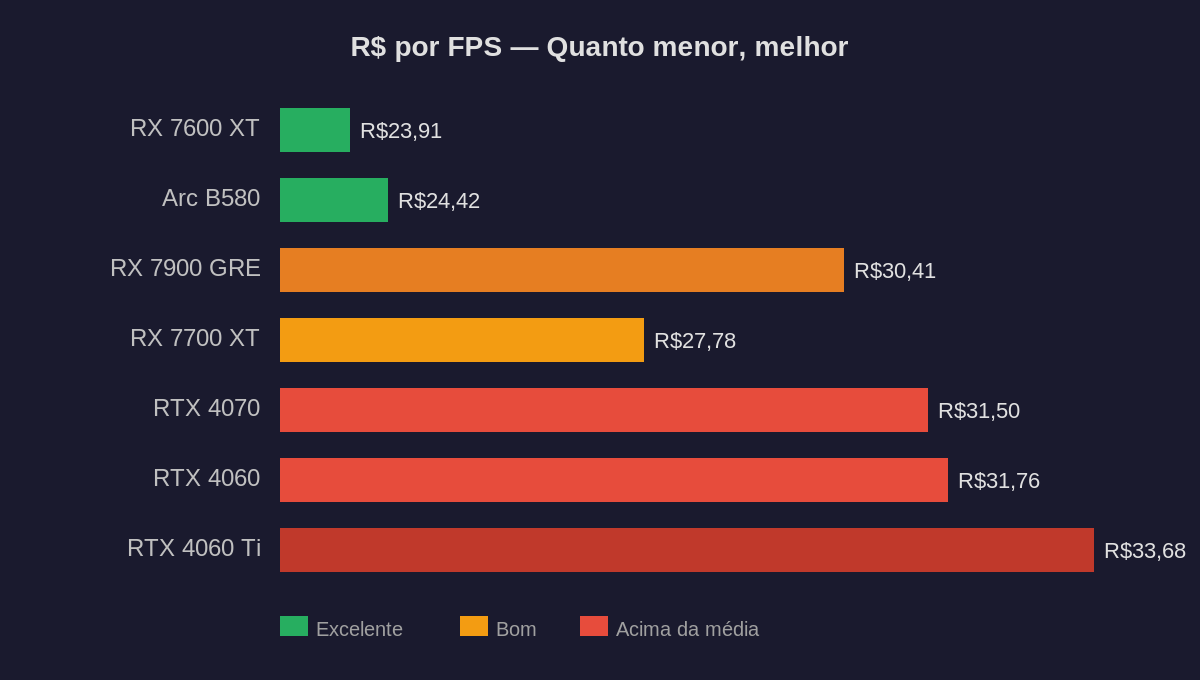 Chart 1 — R$ por FPS: quanto menor, melhor. Ranking das GPUs custo-benefício 2026 no Brasil.