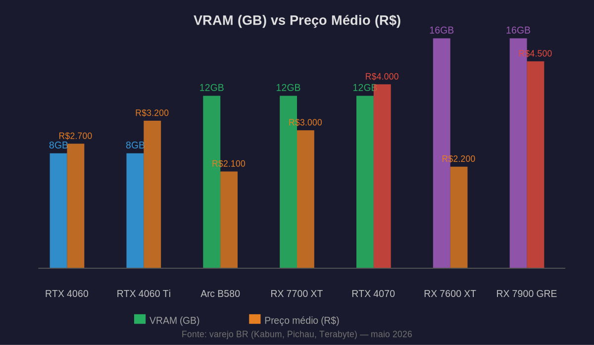 Chart 2 — VRAM por Preço: o que você leva por cada real investido nas GPUs 2026.