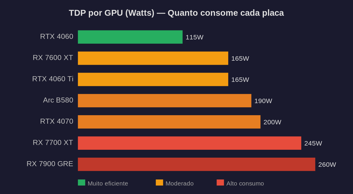 Chart 3 — TDP por GPU: consumo energético das melhores GPUs custo-benefício 2026.
