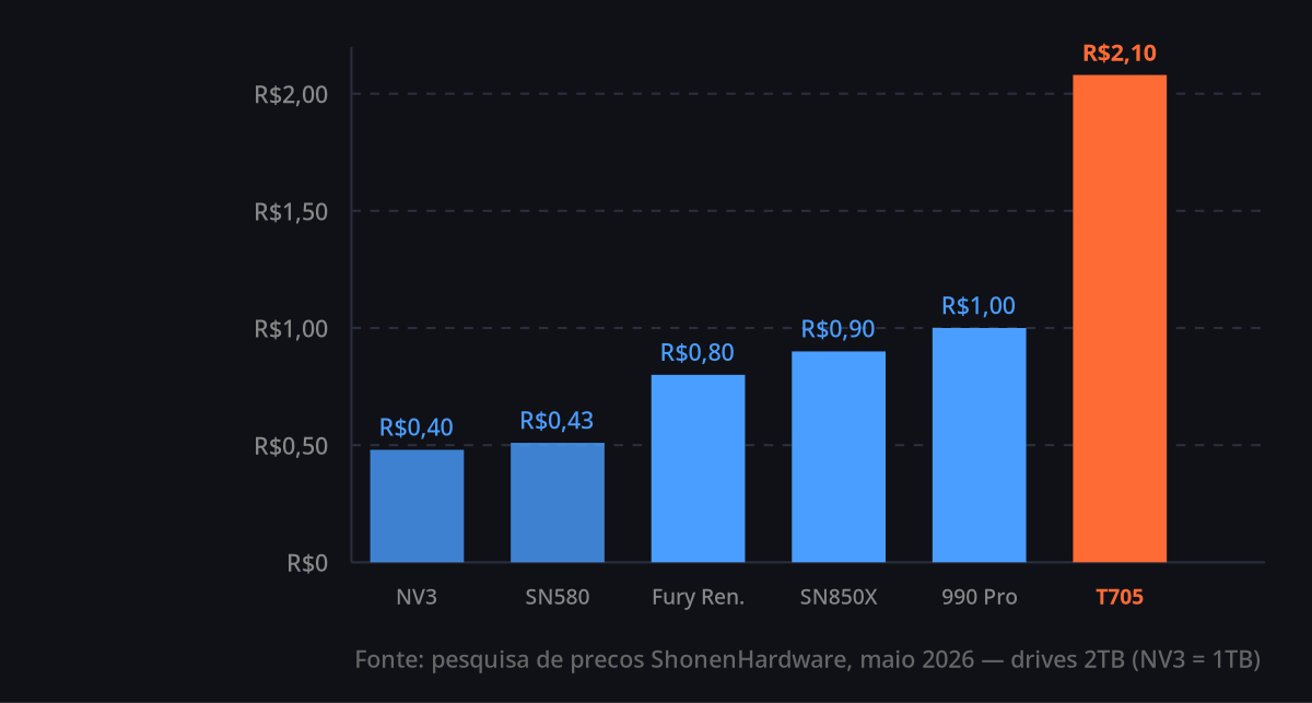 Gráfico do artigo 3